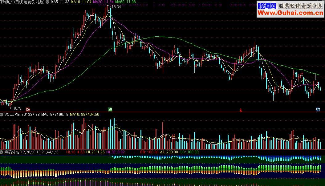 通达信筹码分布的指标公式