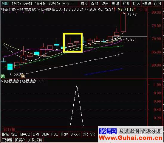 通达信揉搓洗盘（公式 副图 选股 测试图）