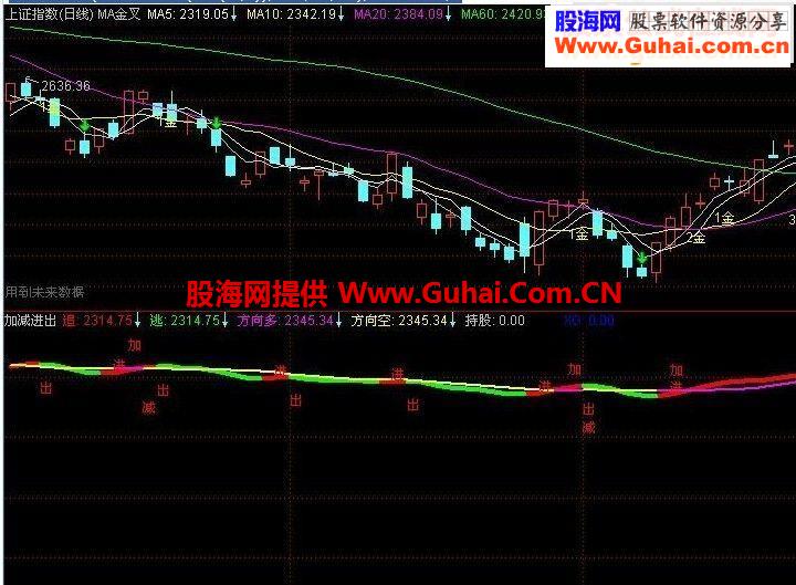 加减进出 止盈止损