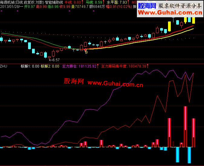 通达信筹码集中+主力持仓+资金流指标