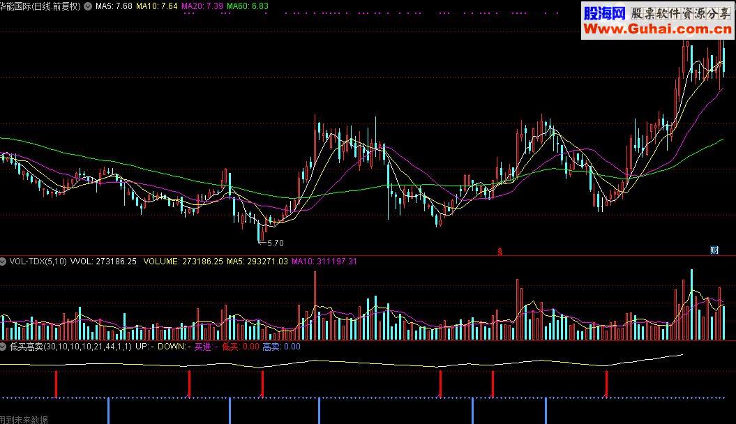 通达信“低买高卖”副图源码准得无法再准