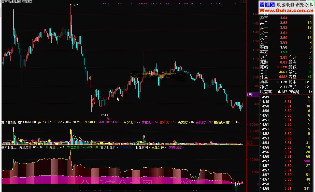 通达信寻找起爆点 正大专用分时副图