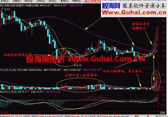 通达信寻找黑马公式 获利30%预警选股器