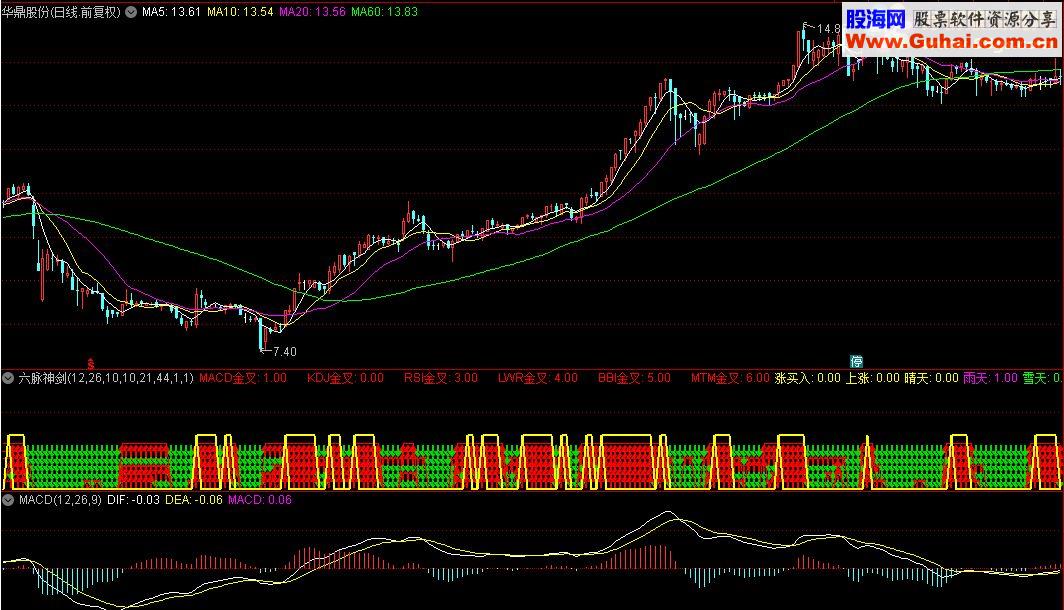 通达信疯卖的六脉神剑指标公式源码含选股指标公式