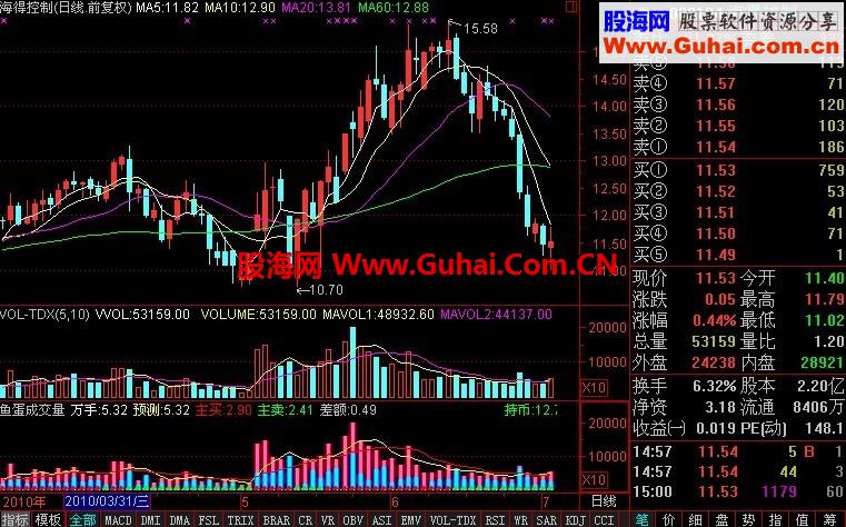 常用四个黄金指标，内含四个副图源码，说明