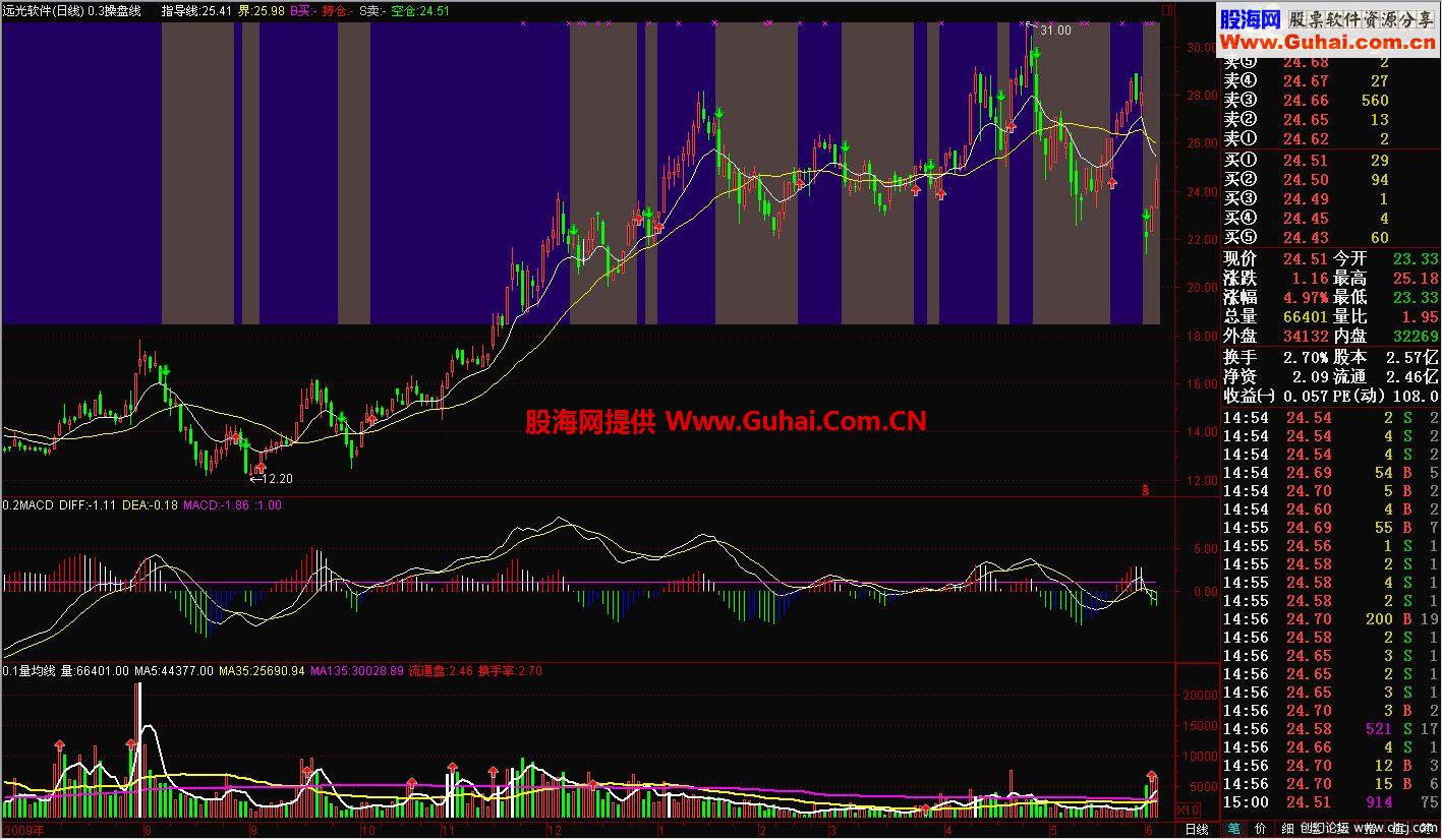 买卖指导线 最强的指标