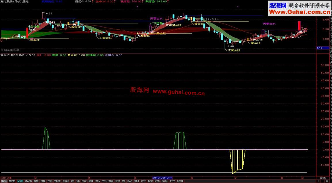 分享公式“黄金坑”