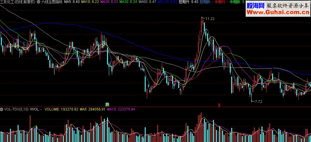 通达信六线主图公式源码贴图