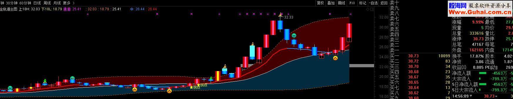通达信金轨道主图指标 贴图