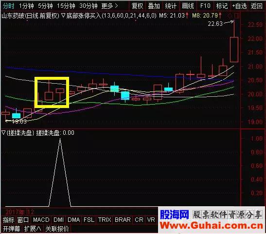 通达信揉搓洗盘（公式 副图 选股 测试图）