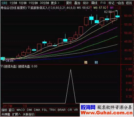 通达信揉搓洗盘（公式 副图 选股 测试图）