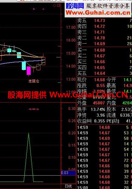 世上最牛最好最强老鼠仓主图与老鼠仓选股预警指标