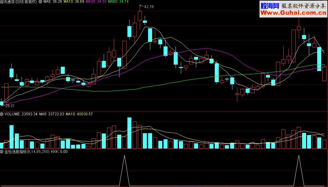 通达信金柱选股指标(源码)