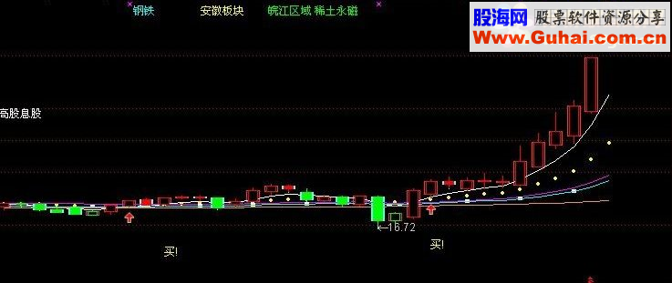 通达信黄金线指标公式