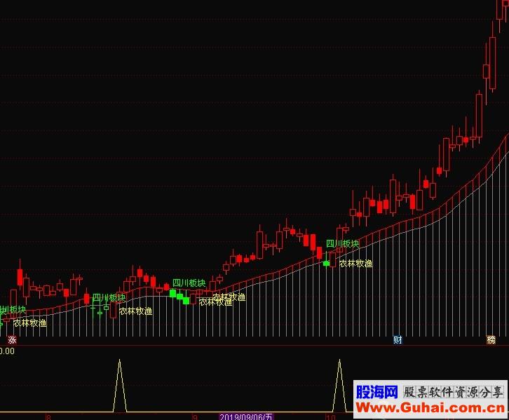 通达信雷霆买入（指标 主图/副图/选股贴图）加密