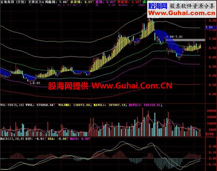 通达信支撑压力A主图指标