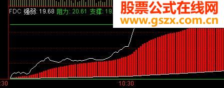 通达信高抛低吸指标副图