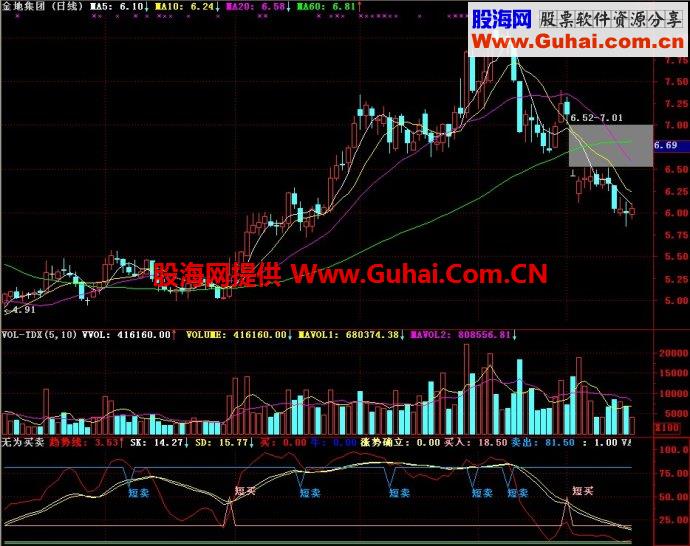 通达信无为买卖副图指标