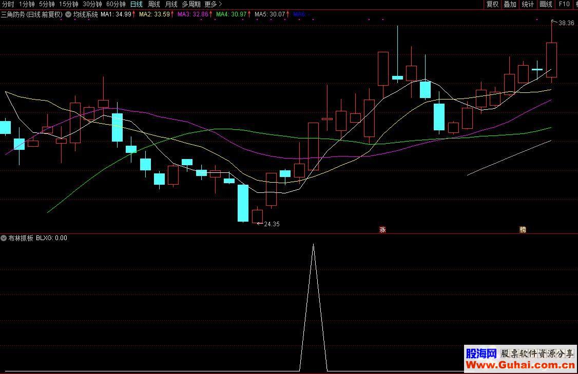 通达信涨停回马枪之布林抓板源码副图/选股通达信大智慧通用