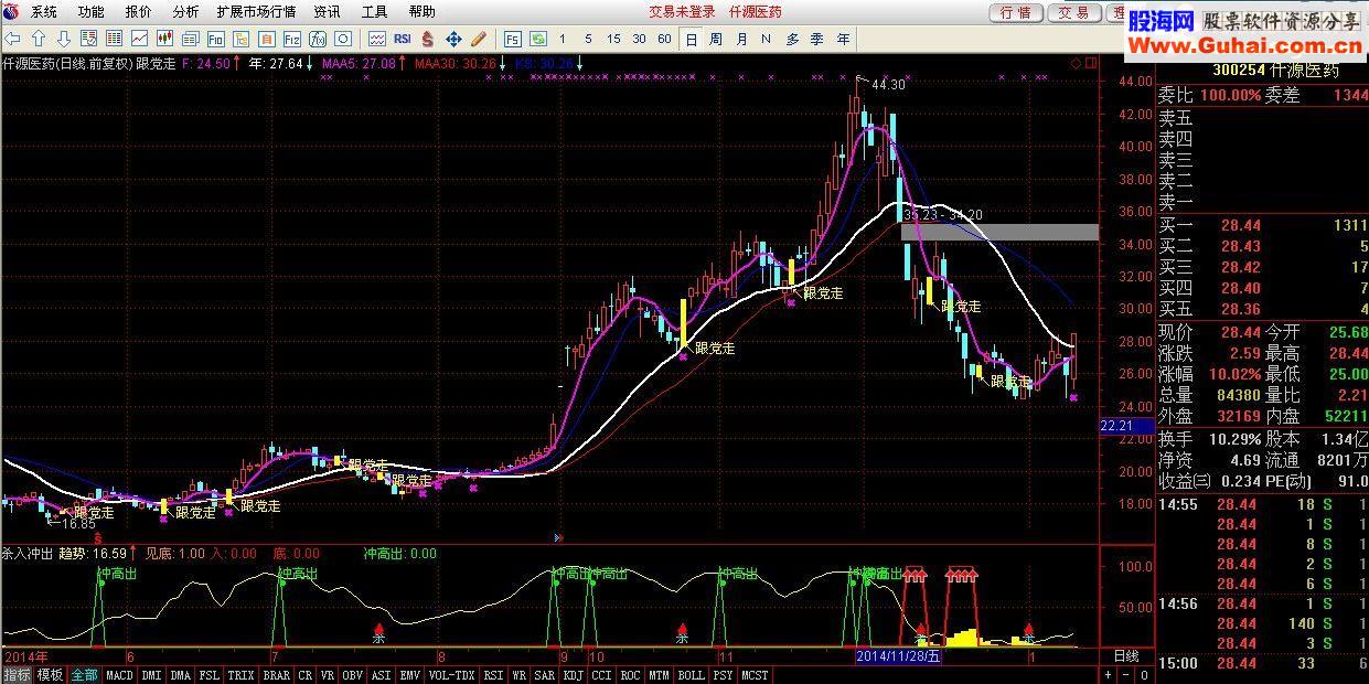 通达信杀入冲出副图指标公式