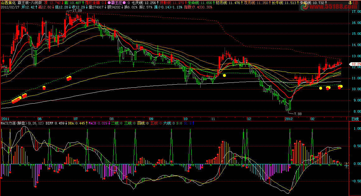 霸王装八线版主图  MACD力道 副图