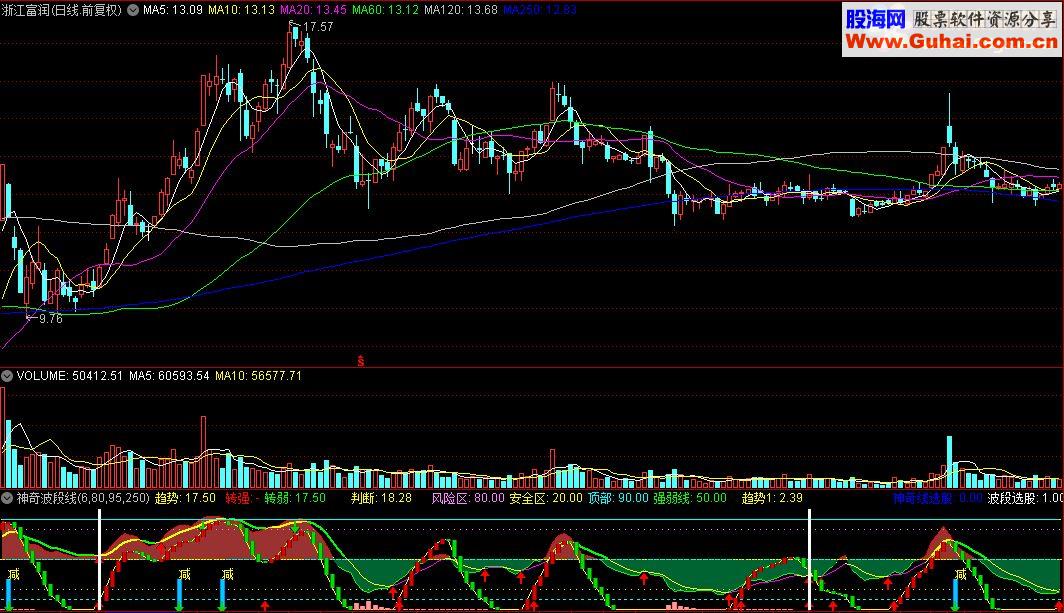 通达信神奇波段线（副图公式原码），希望能同大家一起分享