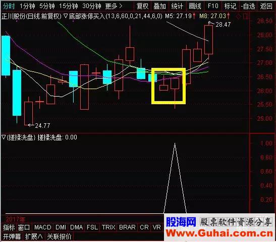 通达信揉搓洗盘（公式 副图 选股 测试图）