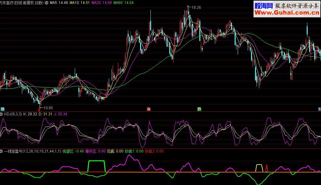 通达信一线定盈亏指标公式附图(独门绝技首度公开)