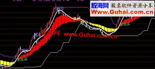 通达信一个价值几千的主图指标