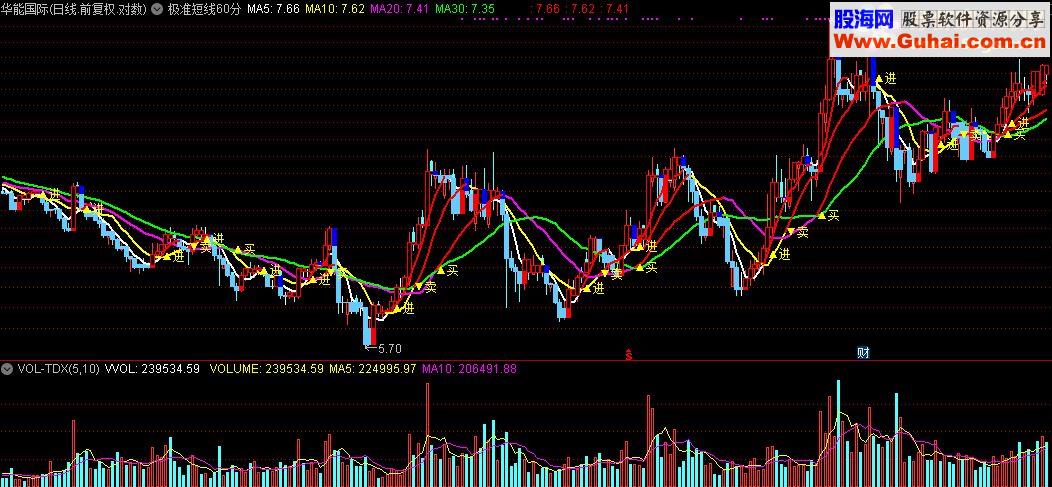 通达信极准短线60分指标公式