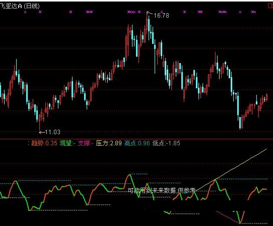 通达信短线伴侣指标公式