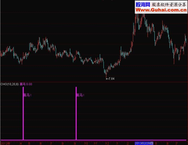 通达信黑马图腾中长线操作利润可观源码