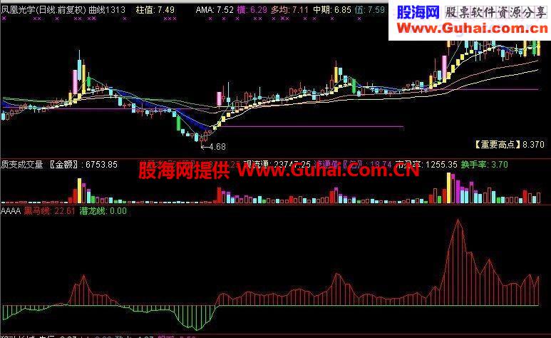 牛股精湛指标源码