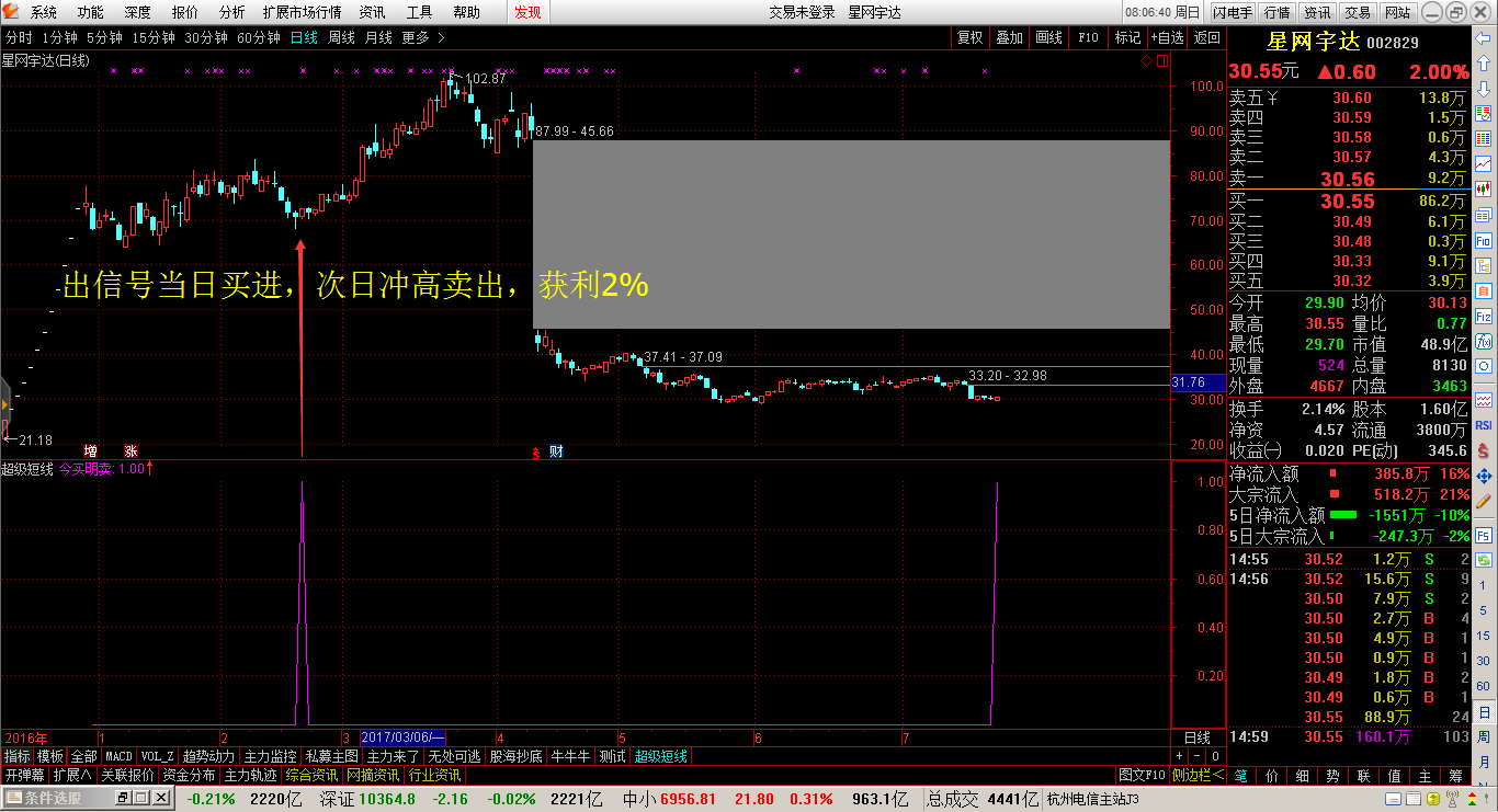 超级短线，今买明卖，选股预警 短线获利1-3%不是问题！