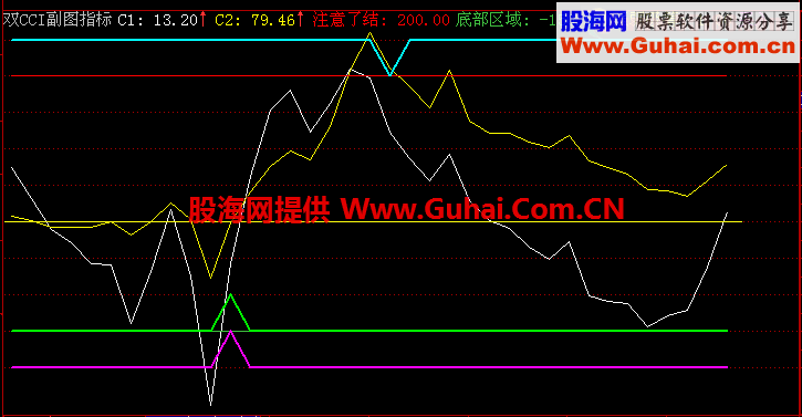 双CCI副图 选股公式