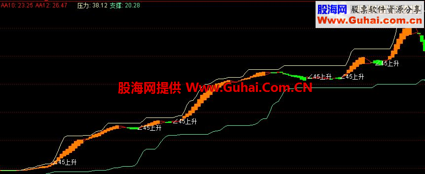 通达信SAR+强度角度线公式，非常实用的副图指标！