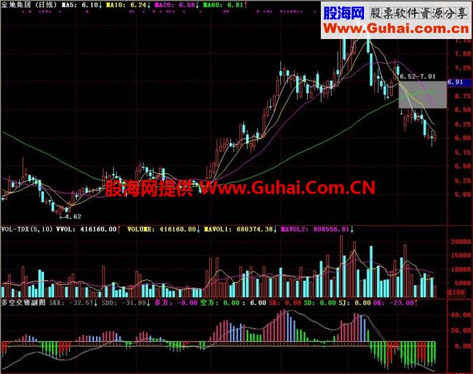 通达信多空交锋副图指标