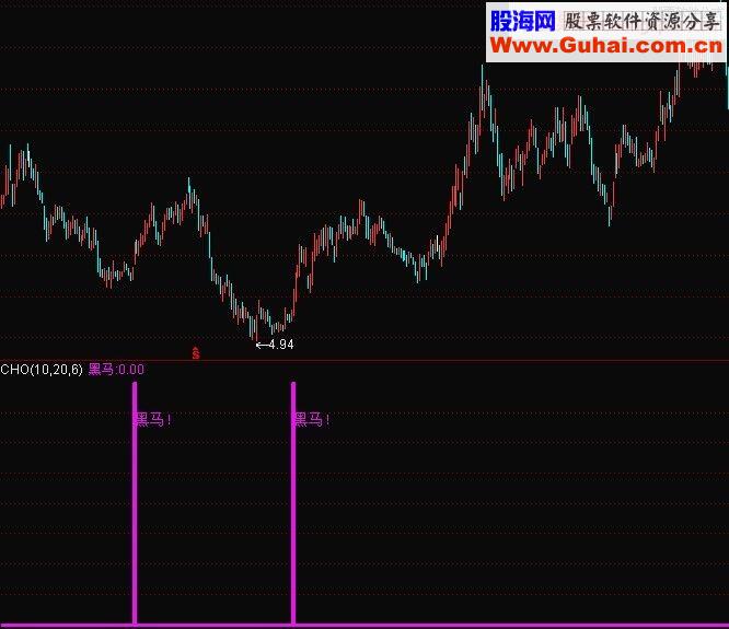 通达信黑马图腾中长线操作利润可观源码