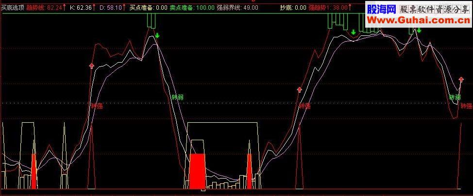 通达信买底逃顶副图指源码