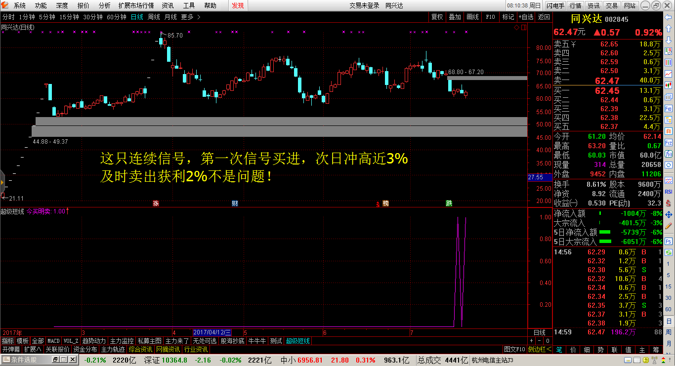 超级短线，今买明卖，选股预警 短线获利1-3%不是问题！