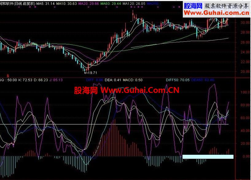 MACD-KDJ二合