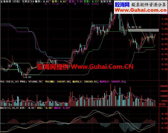 通达信支撑压力B主图指标