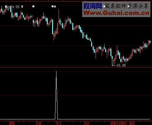 寻牛指标优化