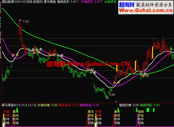 通达信黑马通道B选股指标