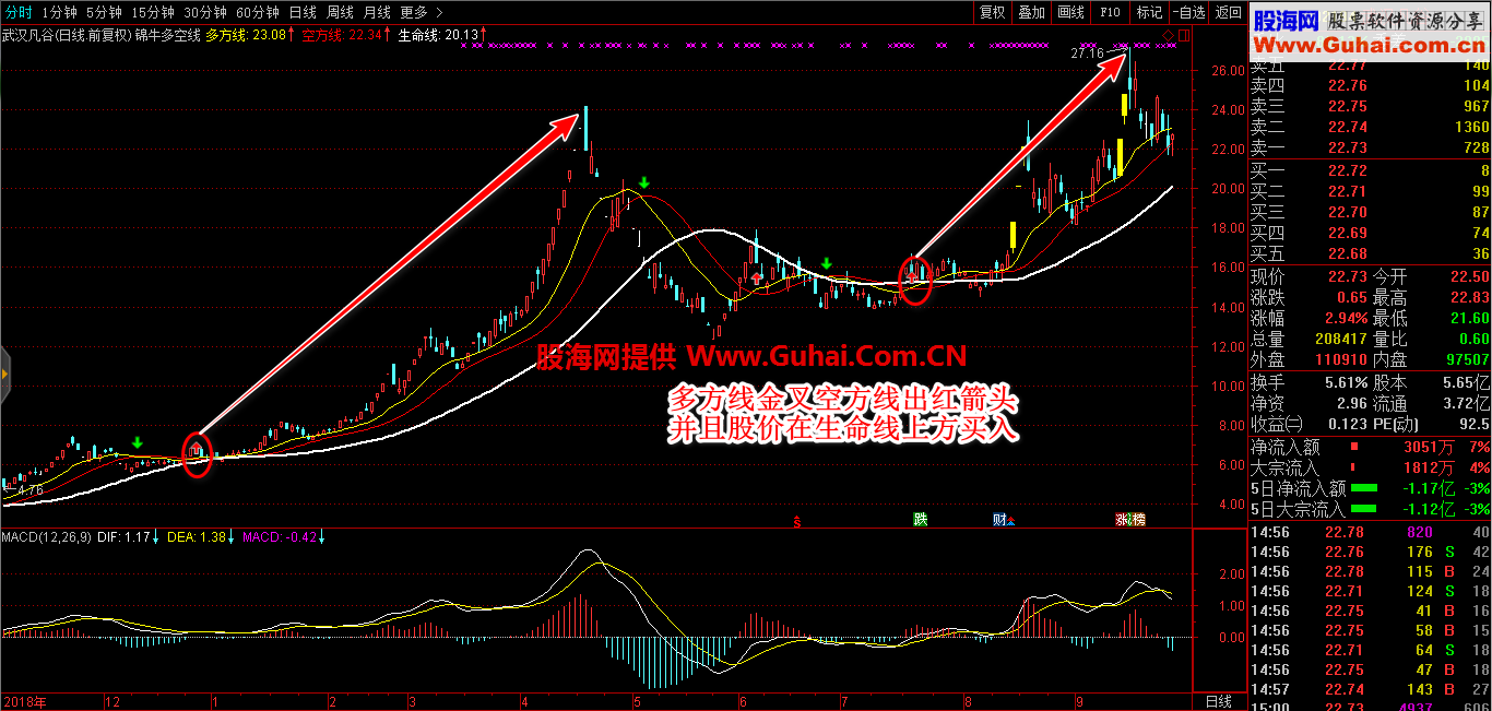 锦牛多空线（指标+源码、主图/选股、通达信）使用用法 