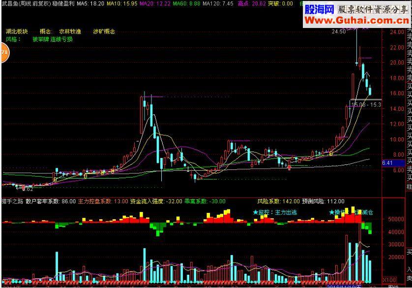 通达信一眼定乾坤的成交量副图源码