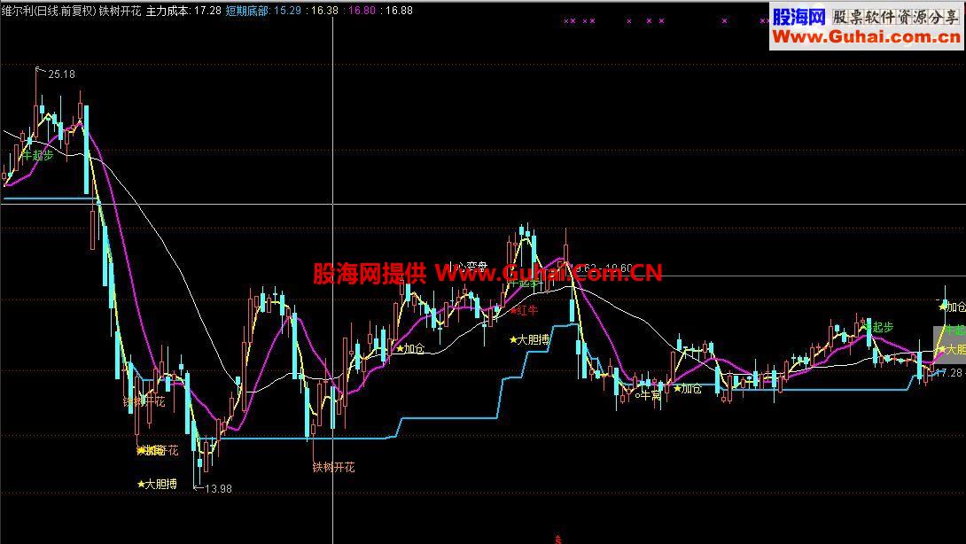 通达信铁树开花主图指标 源码 贴图