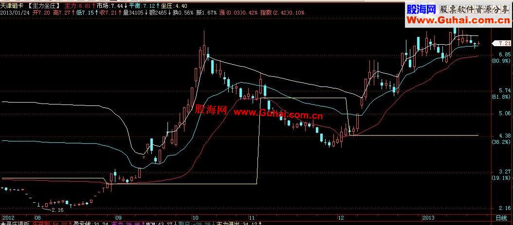 通达信主力坐庄主图，通用源码，说明