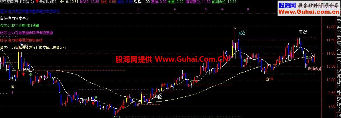 天使眼跟踪、透视主力一举一动
