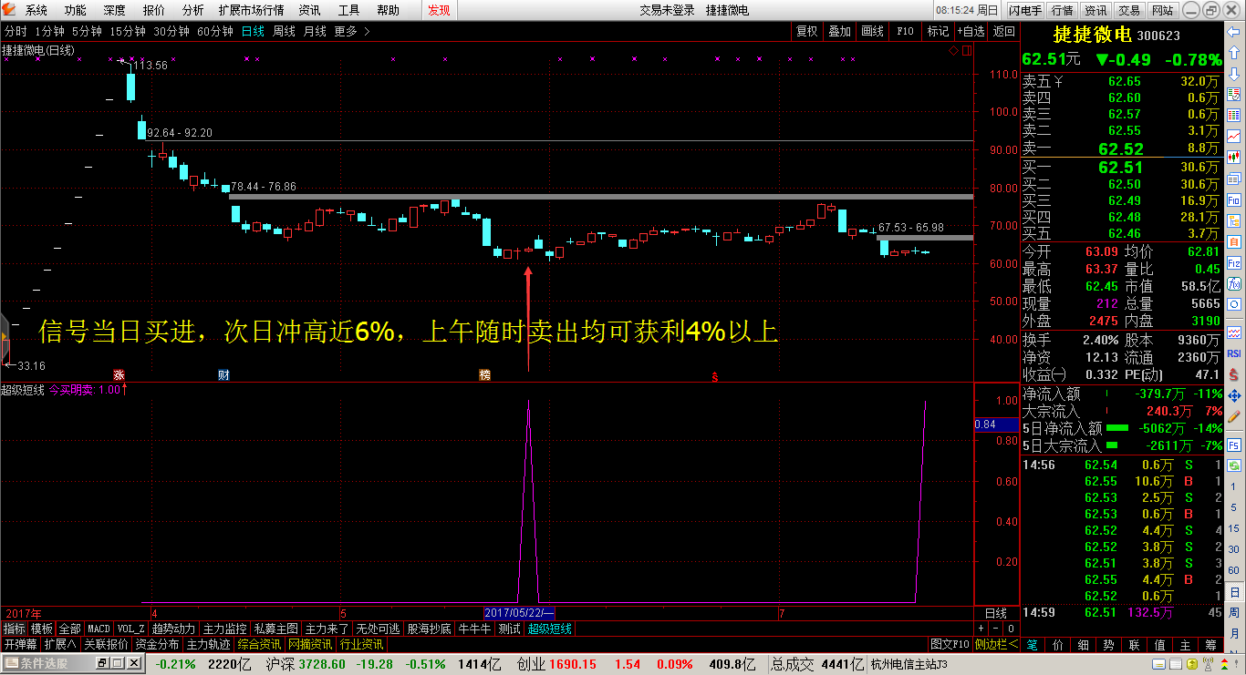 超级短线，今买明卖，选股预警 短线获利1-3%不是问题！